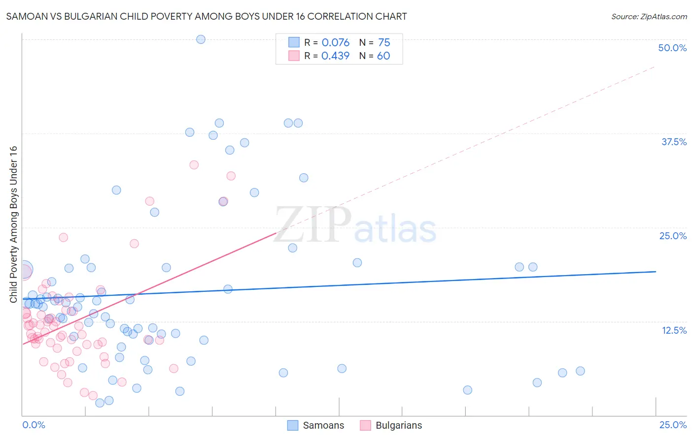 Samoan vs Bulgarian Child Poverty Among Boys Under 16