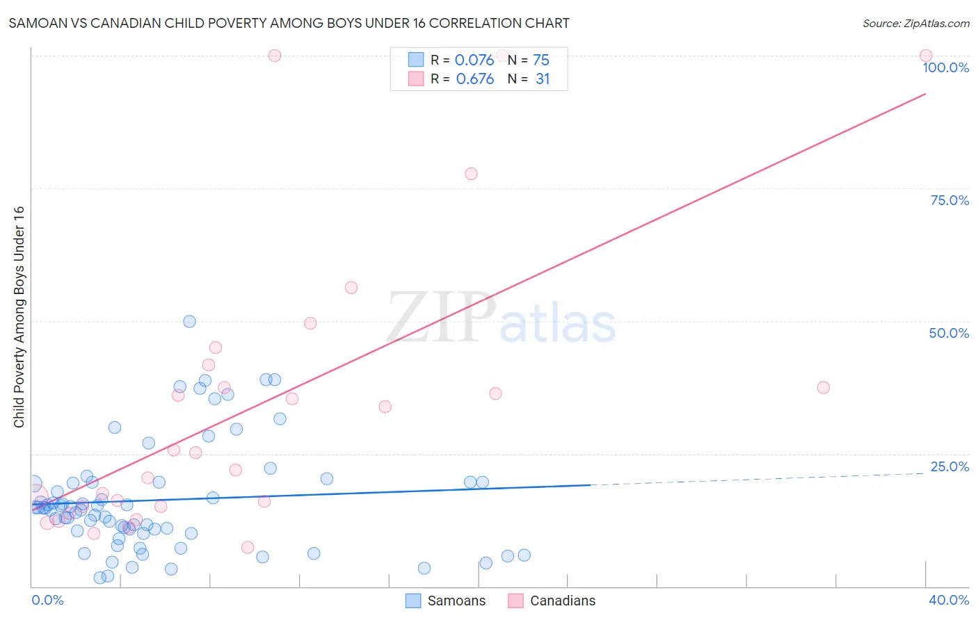 Samoan vs Canadian Child Poverty Among Boys Under 16