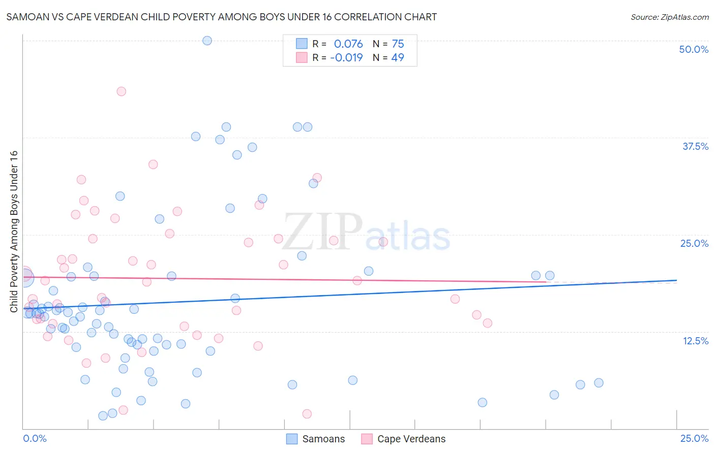 Samoan vs Cape Verdean Child Poverty Among Boys Under 16