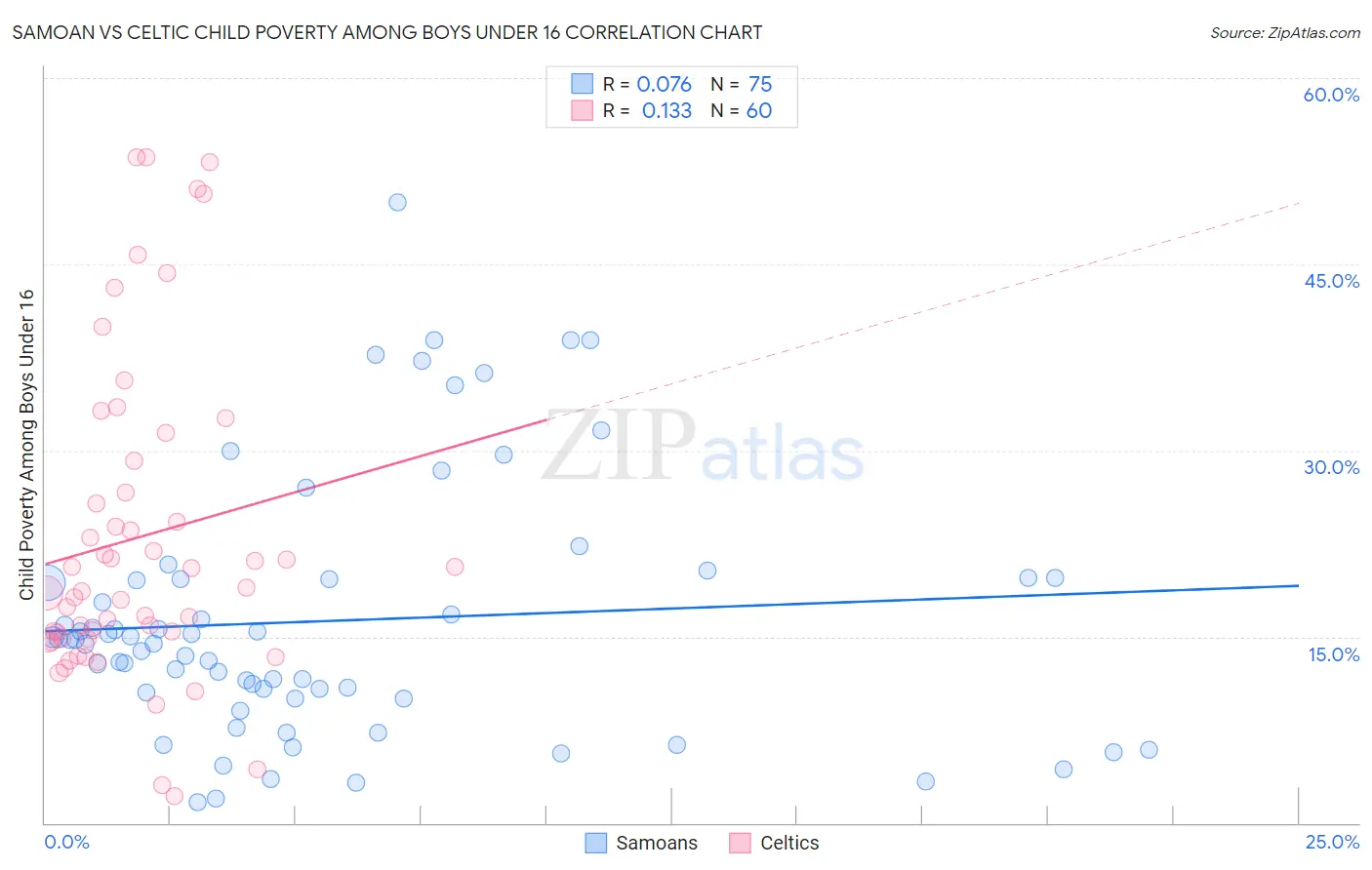 Samoan vs Celtic Child Poverty Among Boys Under 16