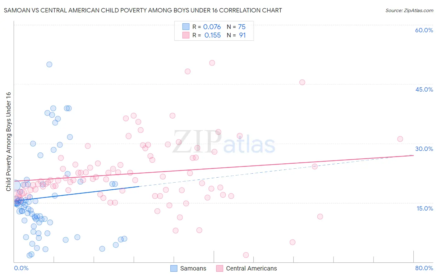 Samoan vs Central American Child Poverty Among Boys Under 16