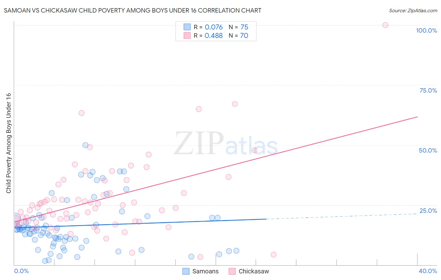 Samoan vs Chickasaw Child Poverty Among Boys Under 16