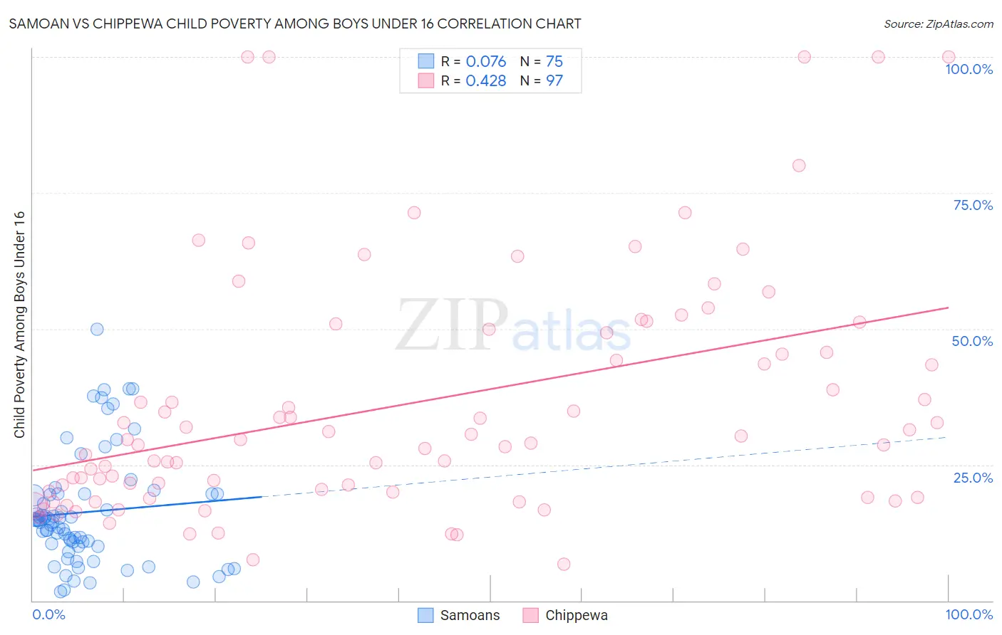 Samoan vs Chippewa Child Poverty Among Boys Under 16
