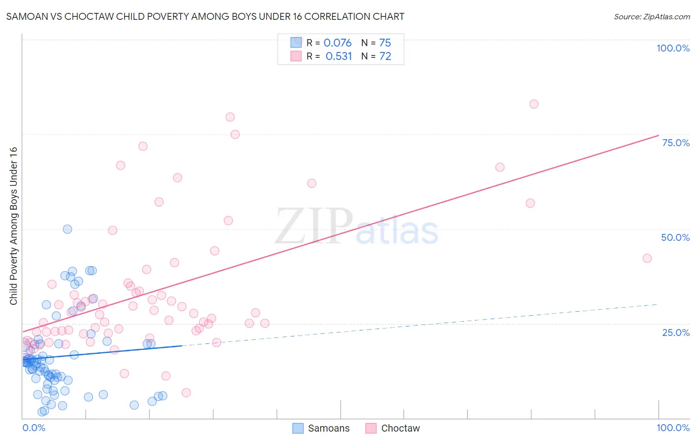 Samoan vs Choctaw Child Poverty Among Boys Under 16