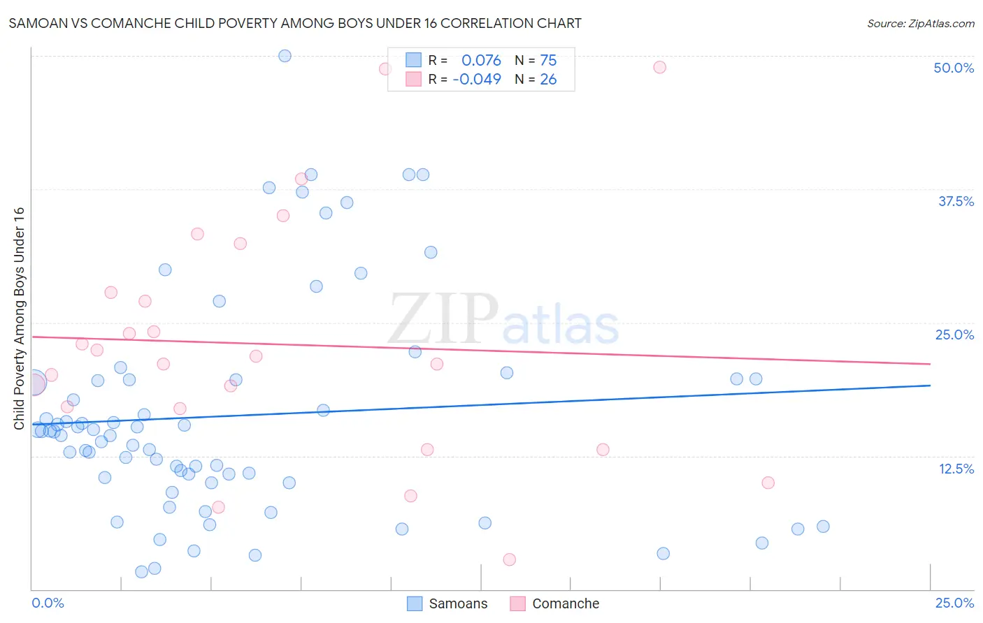 Samoan vs Comanche Child Poverty Among Boys Under 16