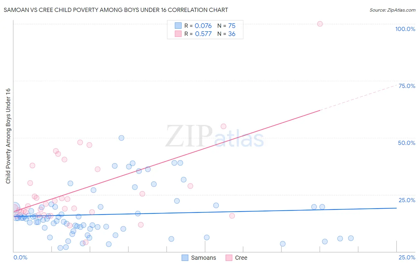 Samoan vs Cree Child Poverty Among Boys Under 16