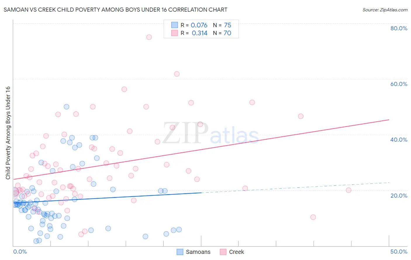 Samoan vs Creek Child Poverty Among Boys Under 16