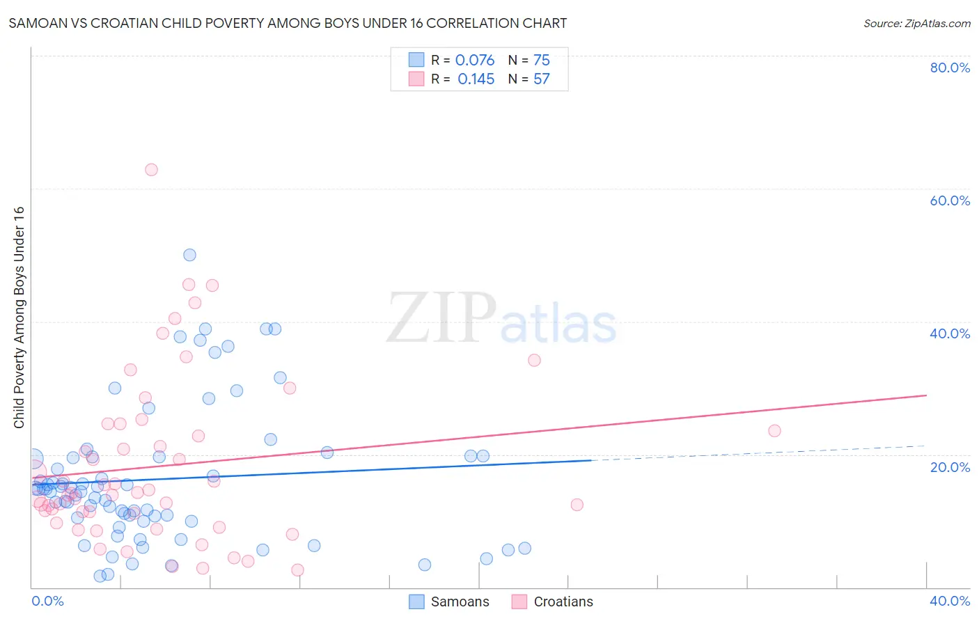 Samoan vs Croatian Child Poverty Among Boys Under 16
