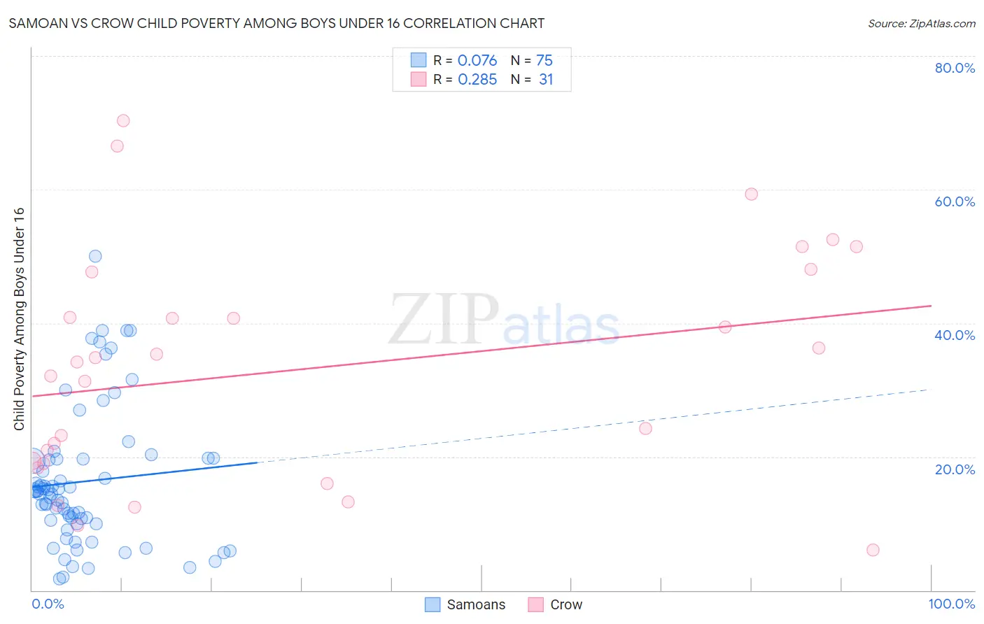 Samoan vs Crow Child Poverty Among Boys Under 16