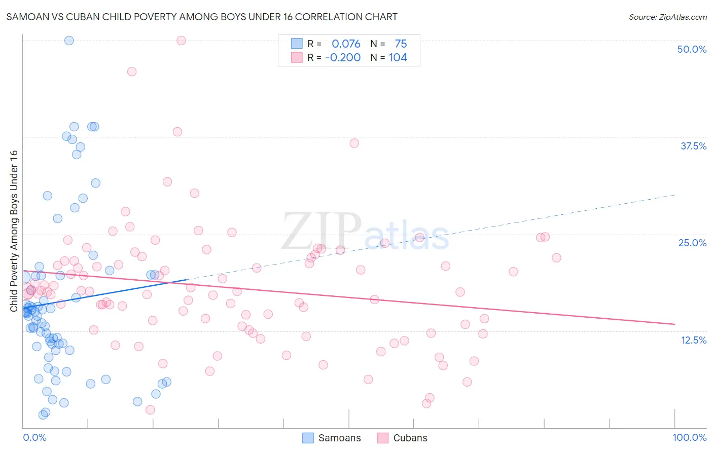 Samoan vs Cuban Child Poverty Among Boys Under 16