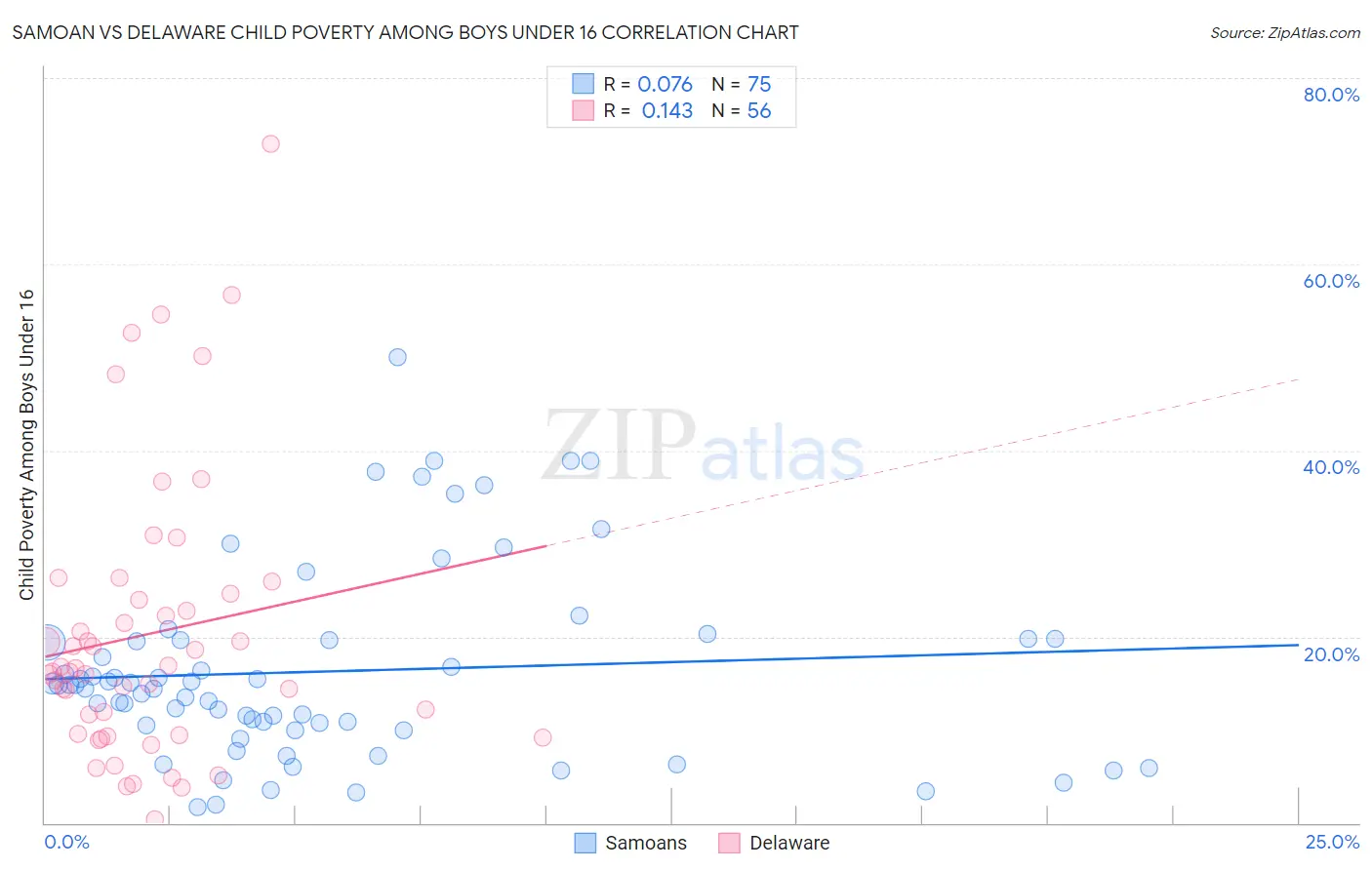 Samoan vs Delaware Child Poverty Among Boys Under 16