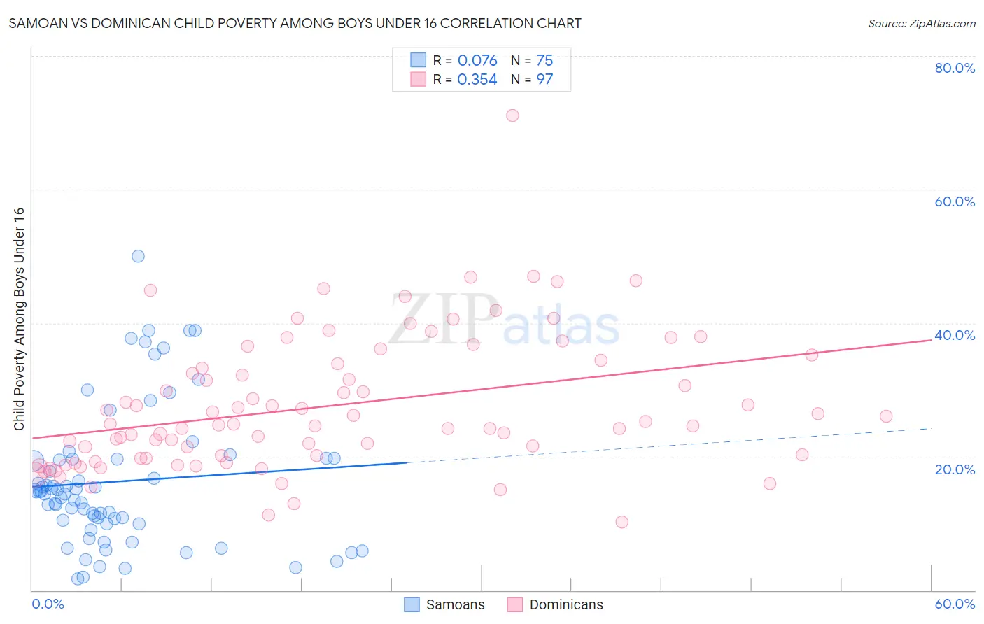 Samoan vs Dominican Child Poverty Among Boys Under 16