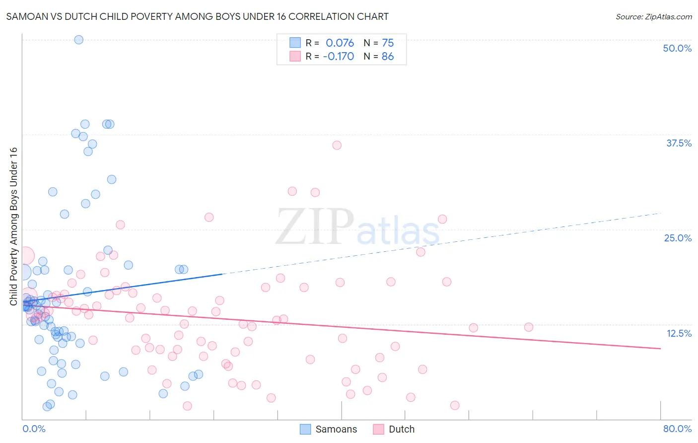 Samoan vs Dutch Child Poverty Among Boys Under 16