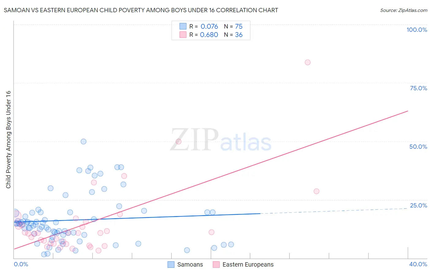 Samoan vs Eastern European Child Poverty Among Boys Under 16