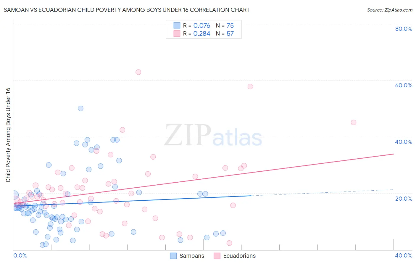 Samoan vs Ecuadorian Child Poverty Among Boys Under 16