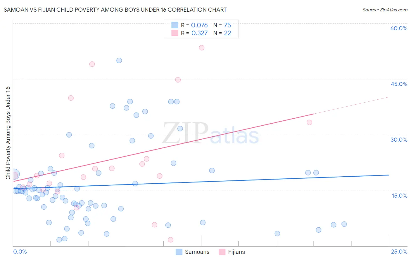 Samoan vs Fijian Child Poverty Among Boys Under 16