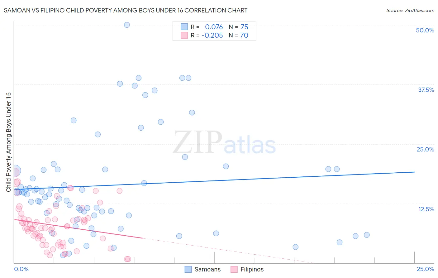 Samoan vs Filipino Child Poverty Among Boys Under 16