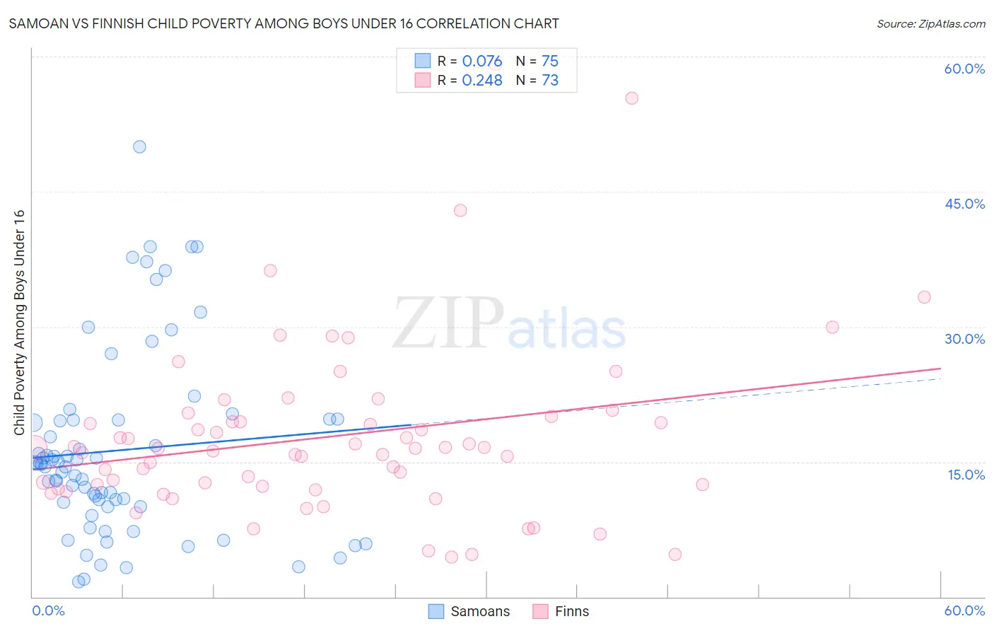 Samoan vs Finnish Child Poverty Among Boys Under 16