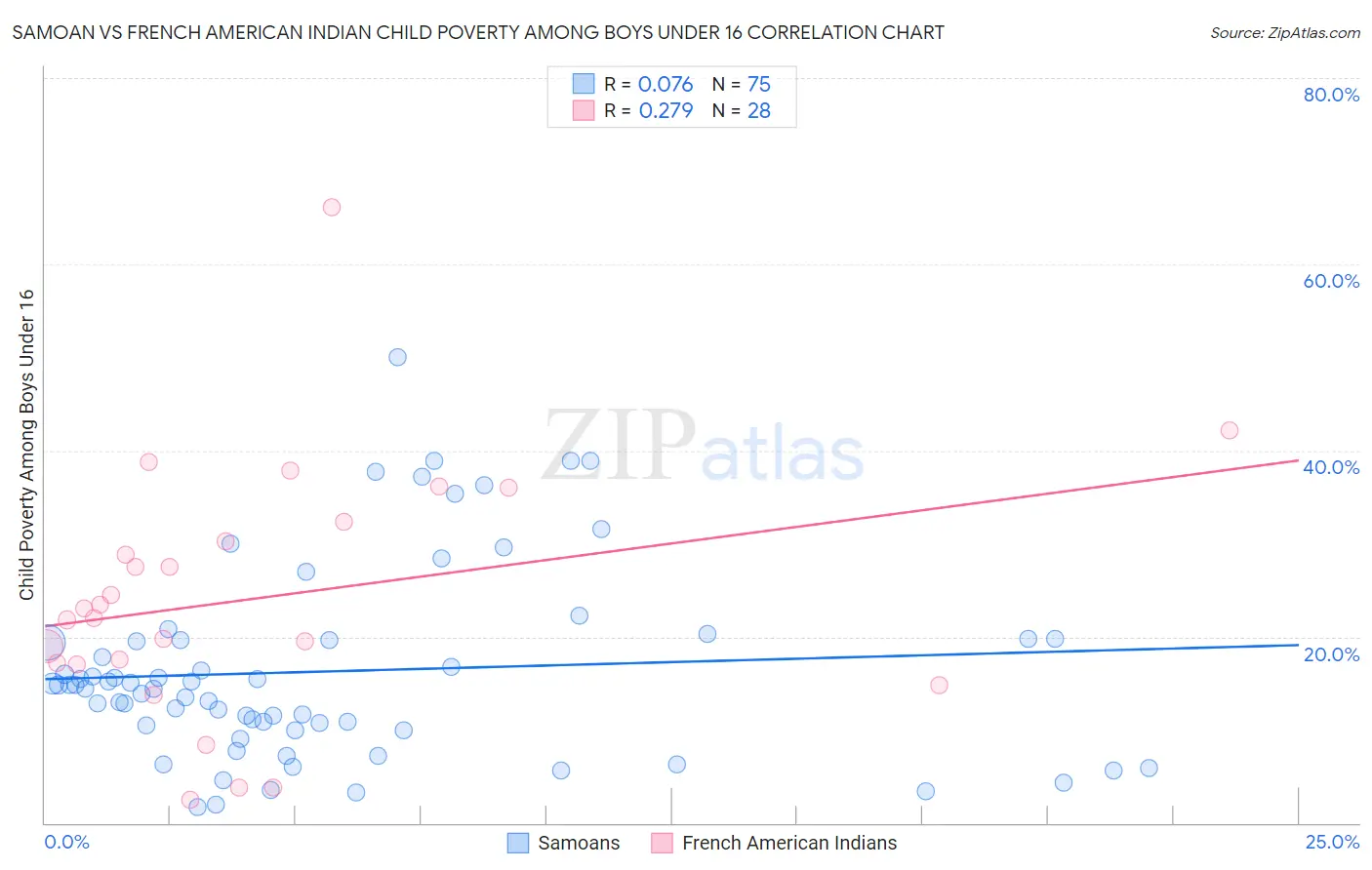 Samoan vs French American Indian Child Poverty Among Boys Under 16