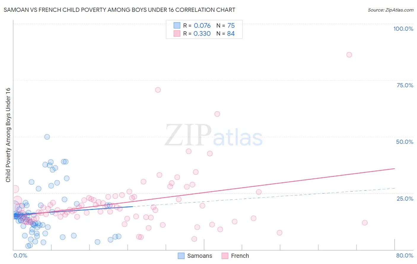 Samoan vs French Child Poverty Among Boys Under 16