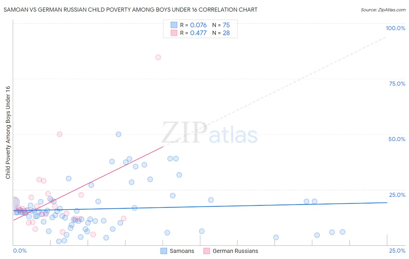 Samoan vs German Russian Child Poverty Among Boys Under 16