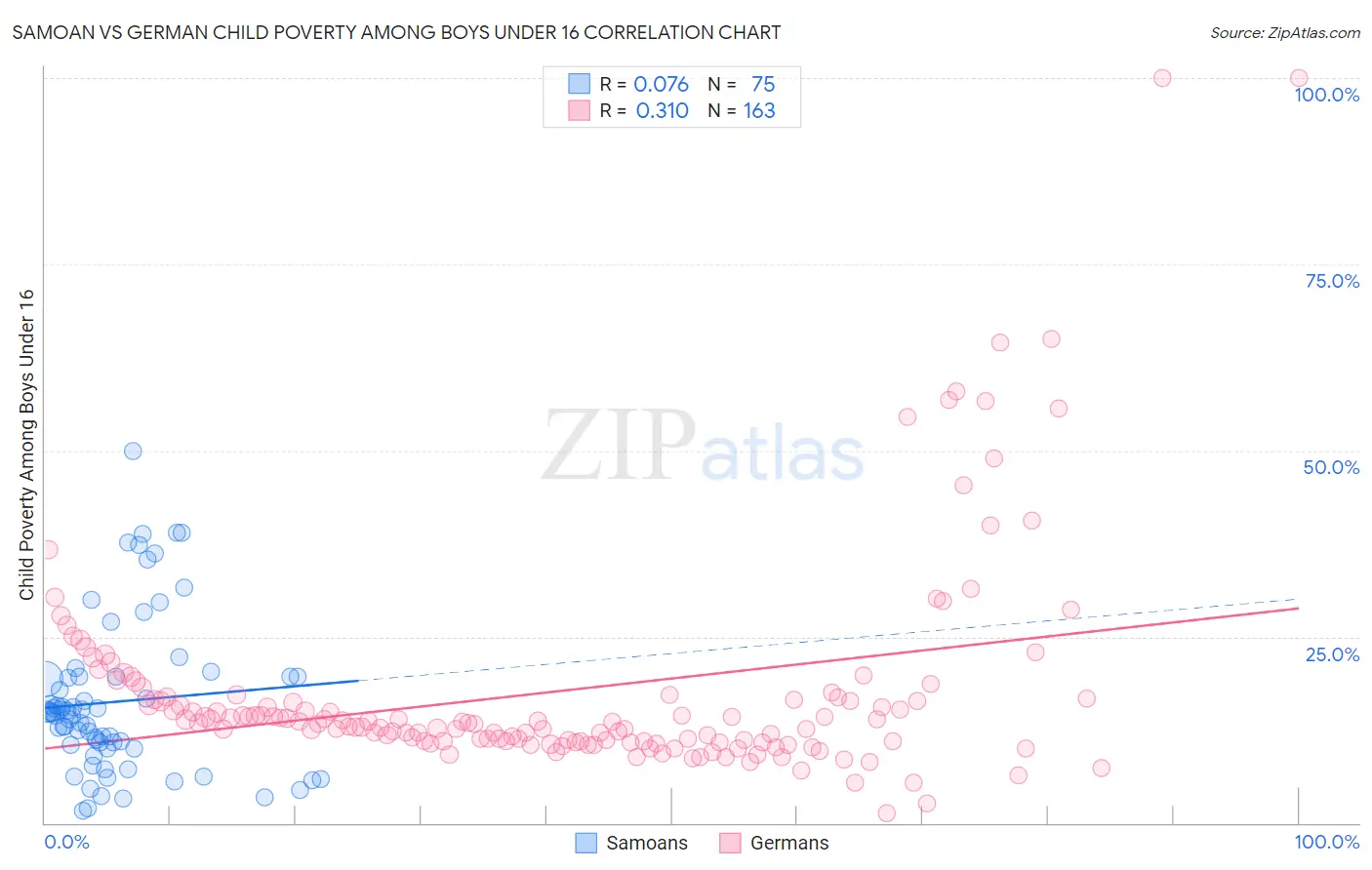 Samoan vs German Child Poverty Among Boys Under 16