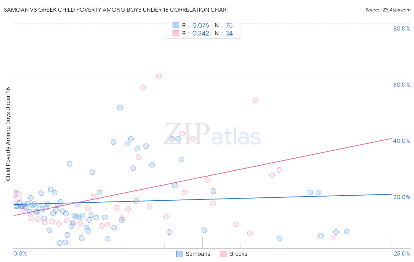 Samoan vs Greek Child Poverty Among Boys Under 16