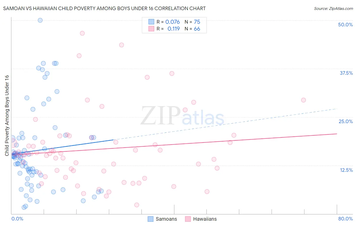 Samoan vs Hawaiian Child Poverty Among Boys Under 16