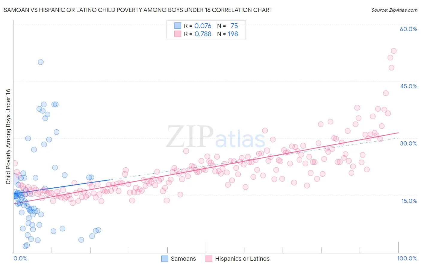 Samoan vs Hispanic or Latino Child Poverty Among Boys Under 16