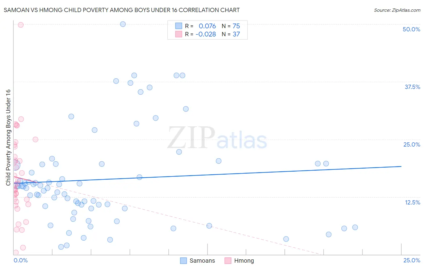 Samoan vs Hmong Child Poverty Among Boys Under 16