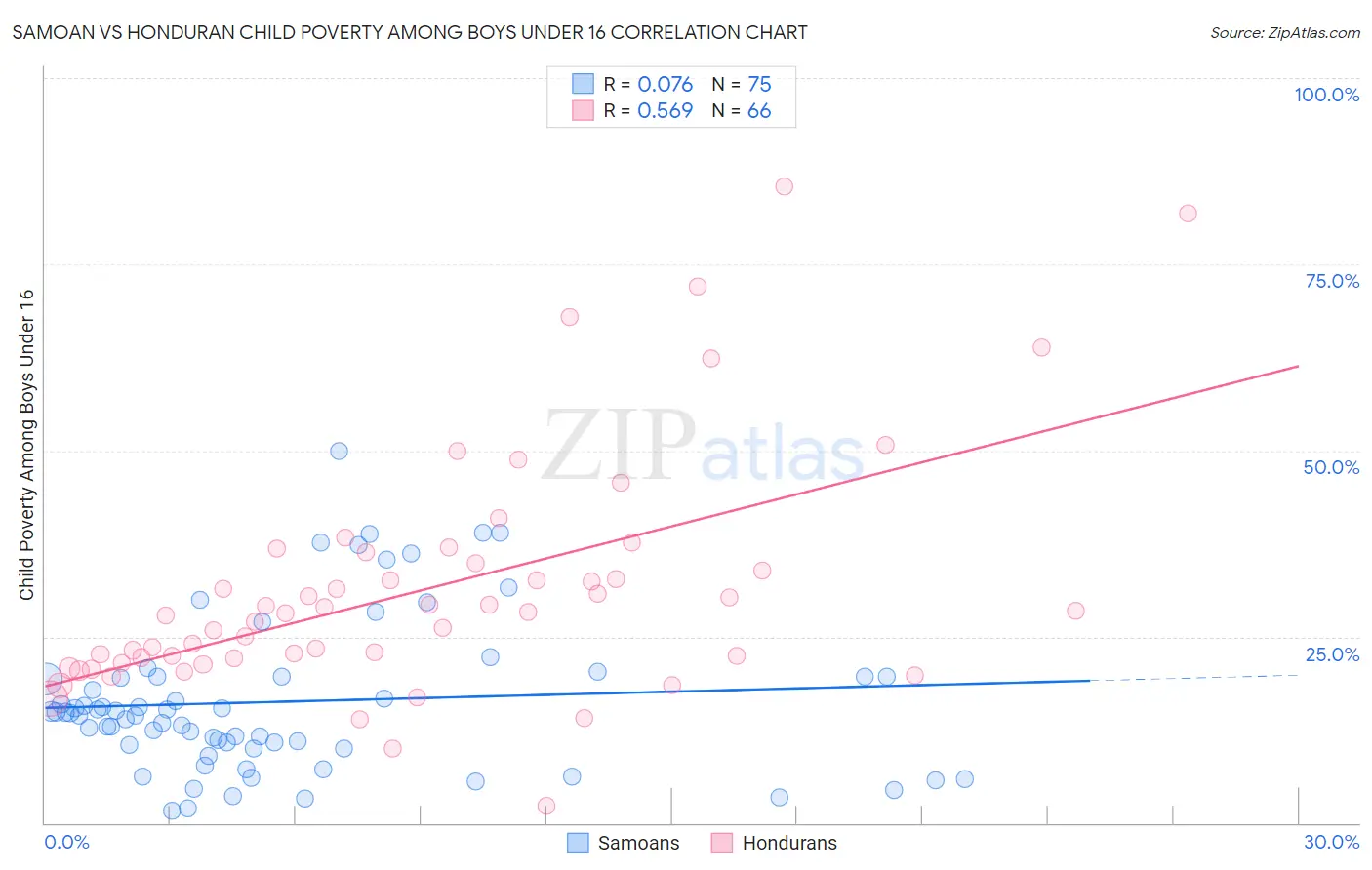 Samoan vs Honduran Child Poverty Among Boys Under 16