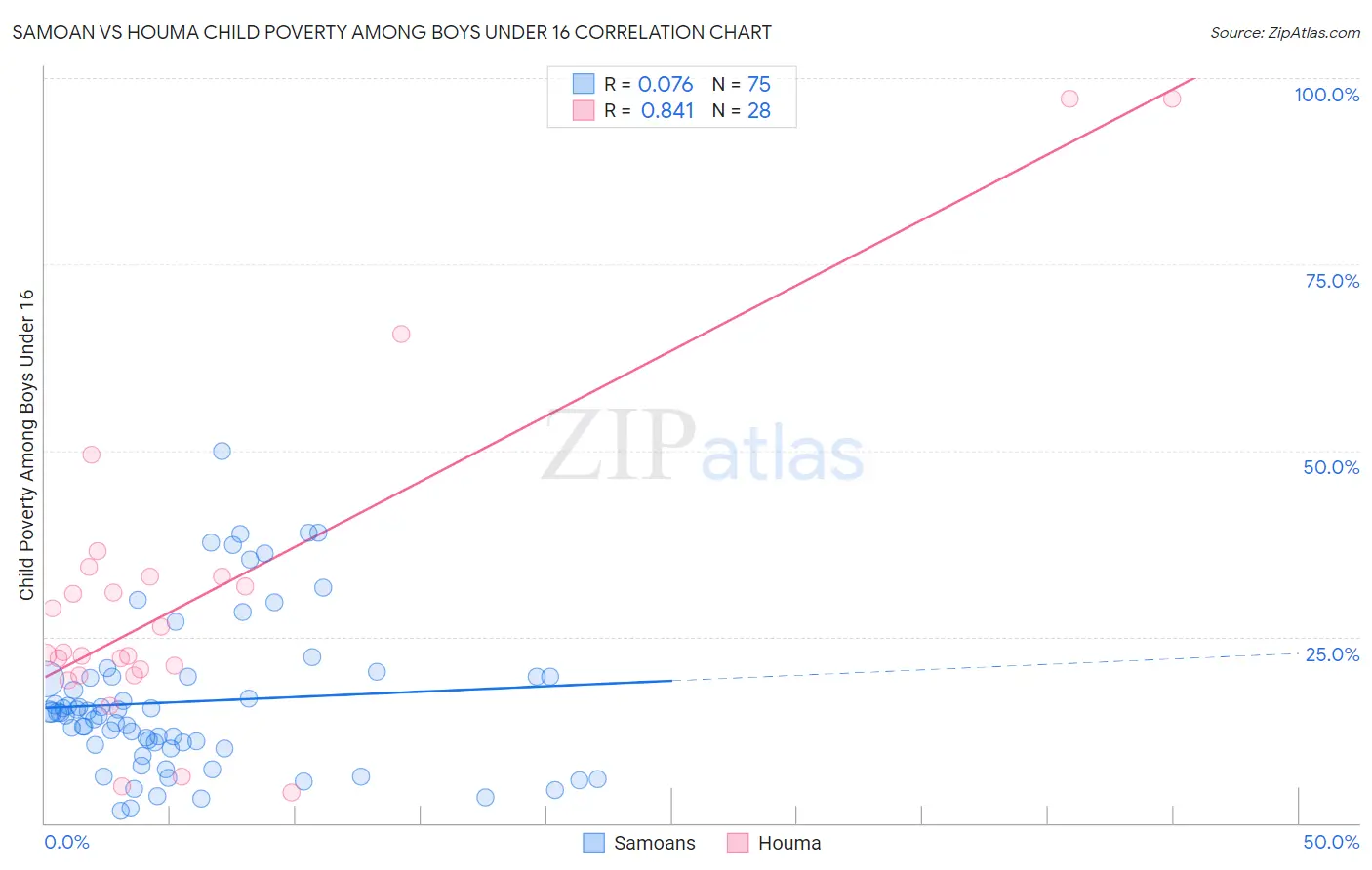 Samoan vs Houma Child Poverty Among Boys Under 16