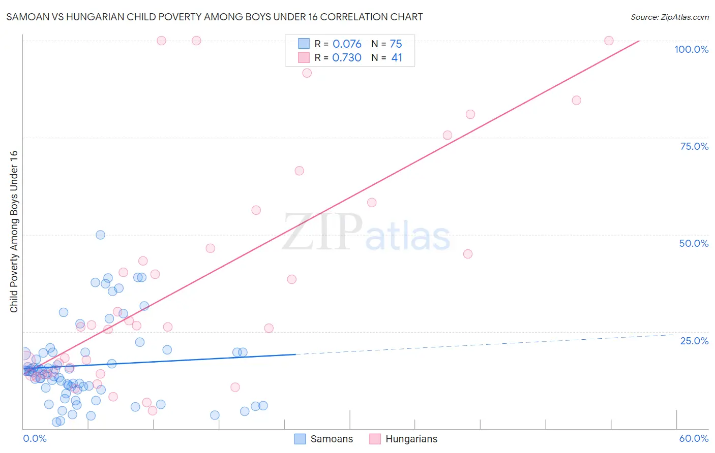 Samoan vs Hungarian Child Poverty Among Boys Under 16