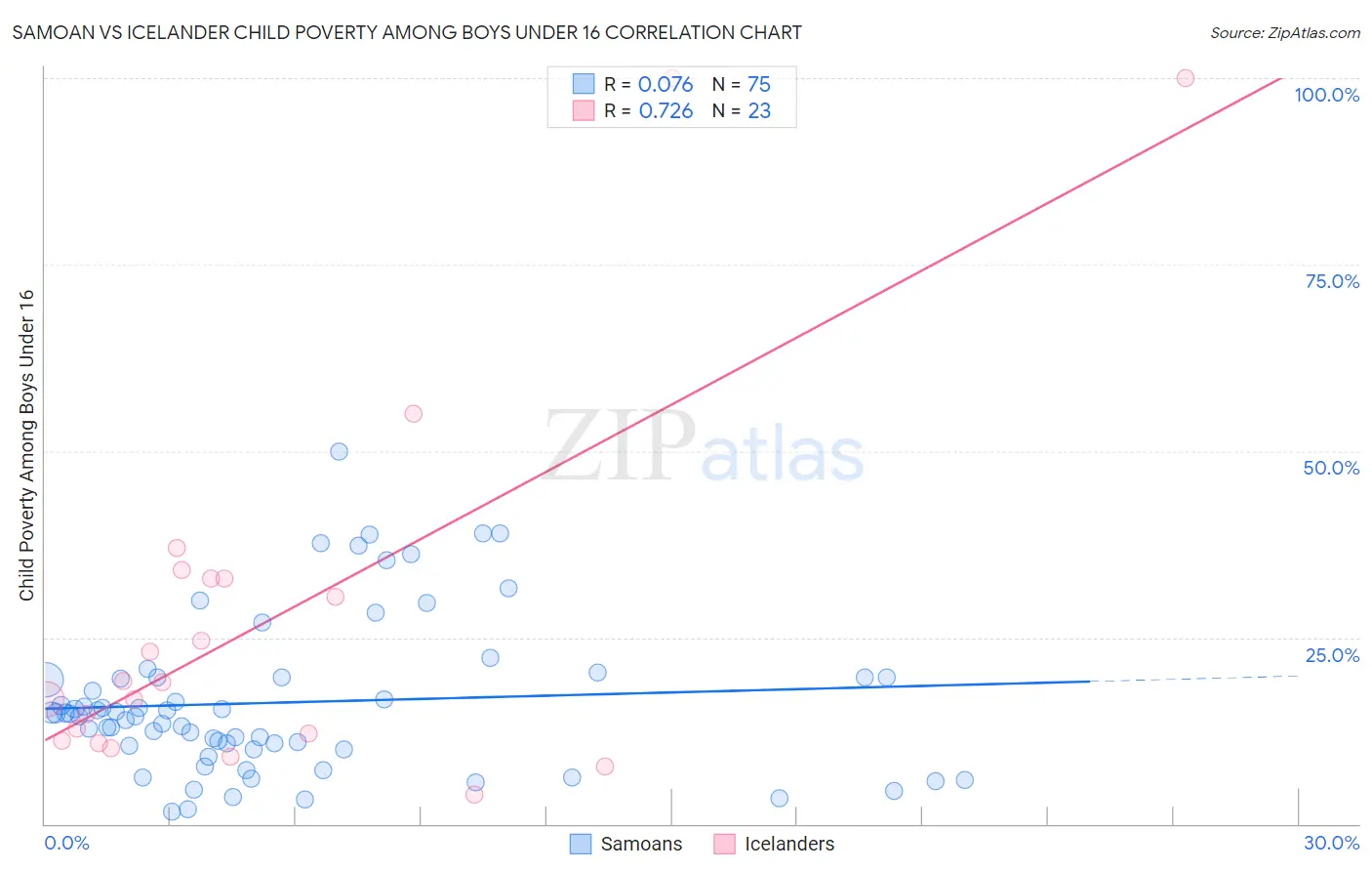 Samoan vs Icelander Child Poverty Among Boys Under 16