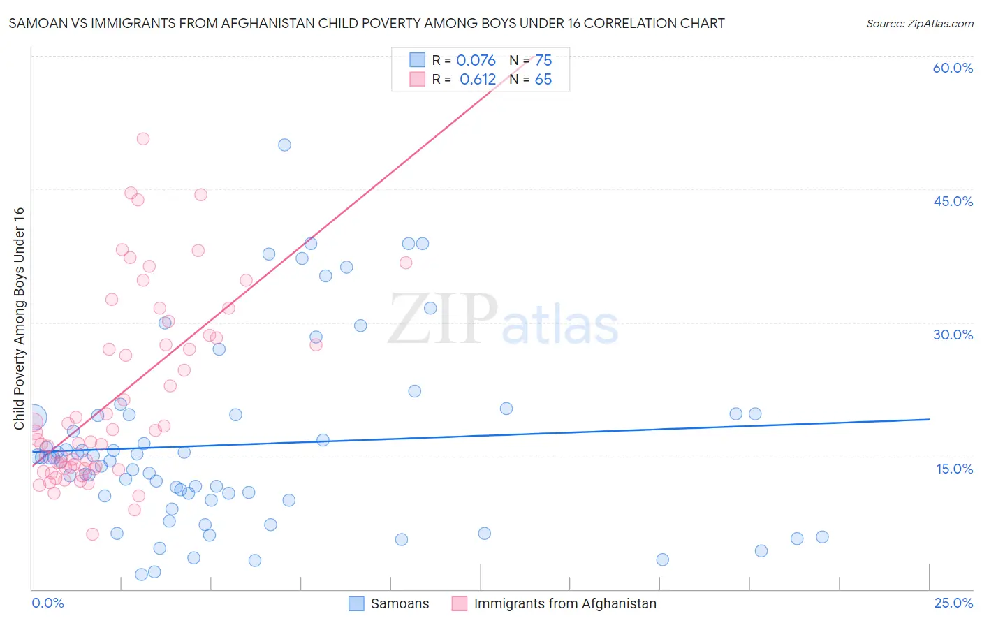Samoan vs Immigrants from Afghanistan Child Poverty Among Boys Under 16