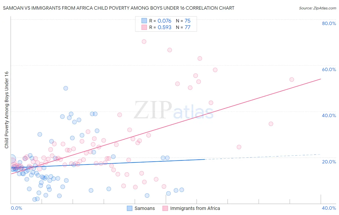 Samoan vs Immigrants from Africa Child Poverty Among Boys Under 16