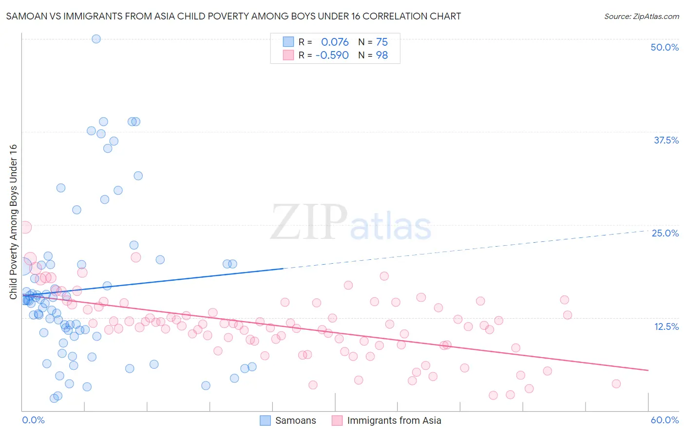 Samoan vs Immigrants from Asia Child Poverty Among Boys Under 16