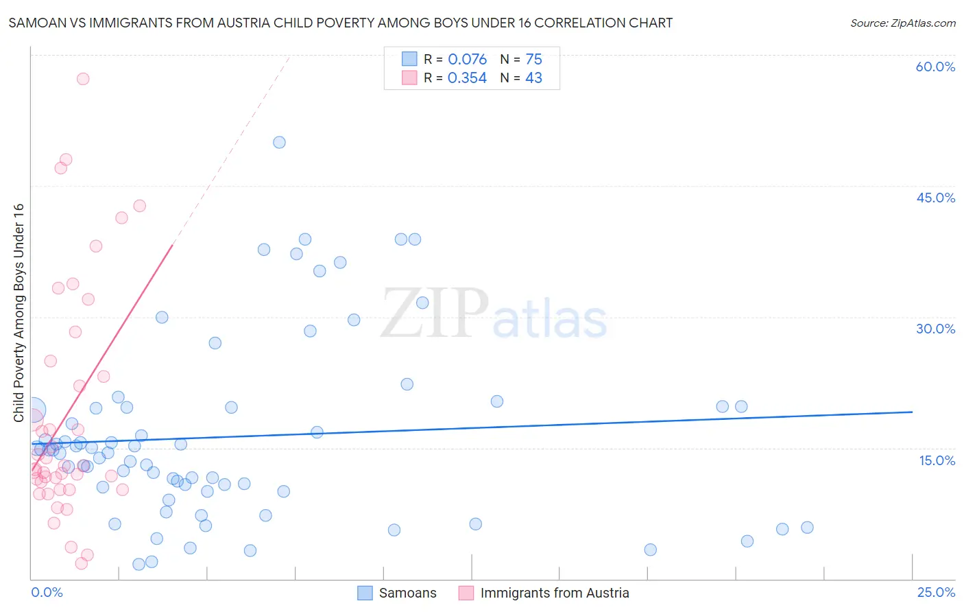 Samoan vs Immigrants from Austria Child Poverty Among Boys Under 16