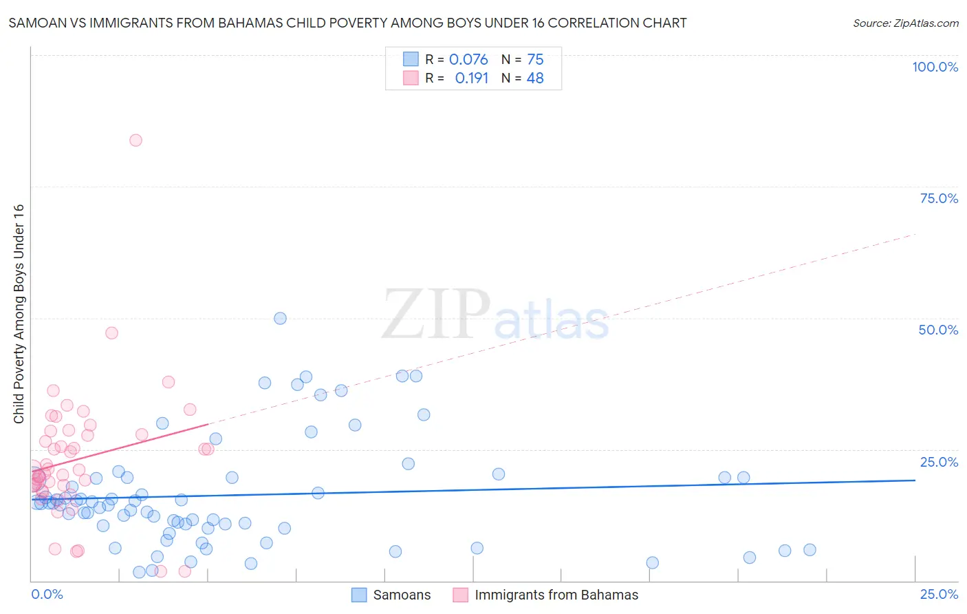 Samoan vs Immigrants from Bahamas Child Poverty Among Boys Under 16