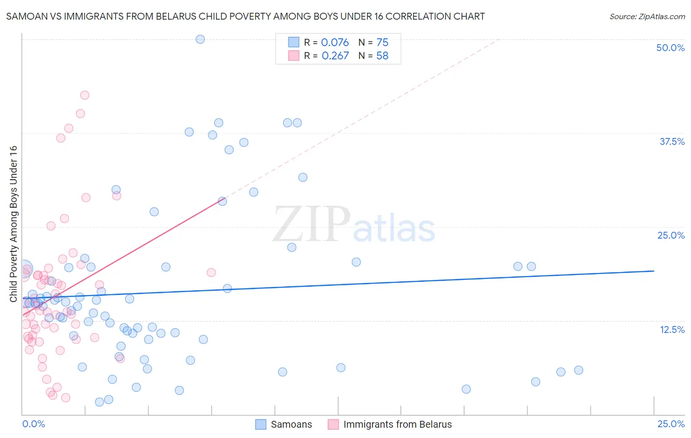 Samoan vs Immigrants from Belarus Child Poverty Among Boys Under 16