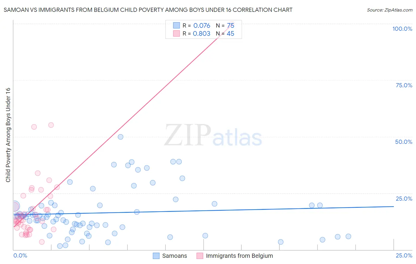 Samoan vs Immigrants from Belgium Child Poverty Among Boys Under 16