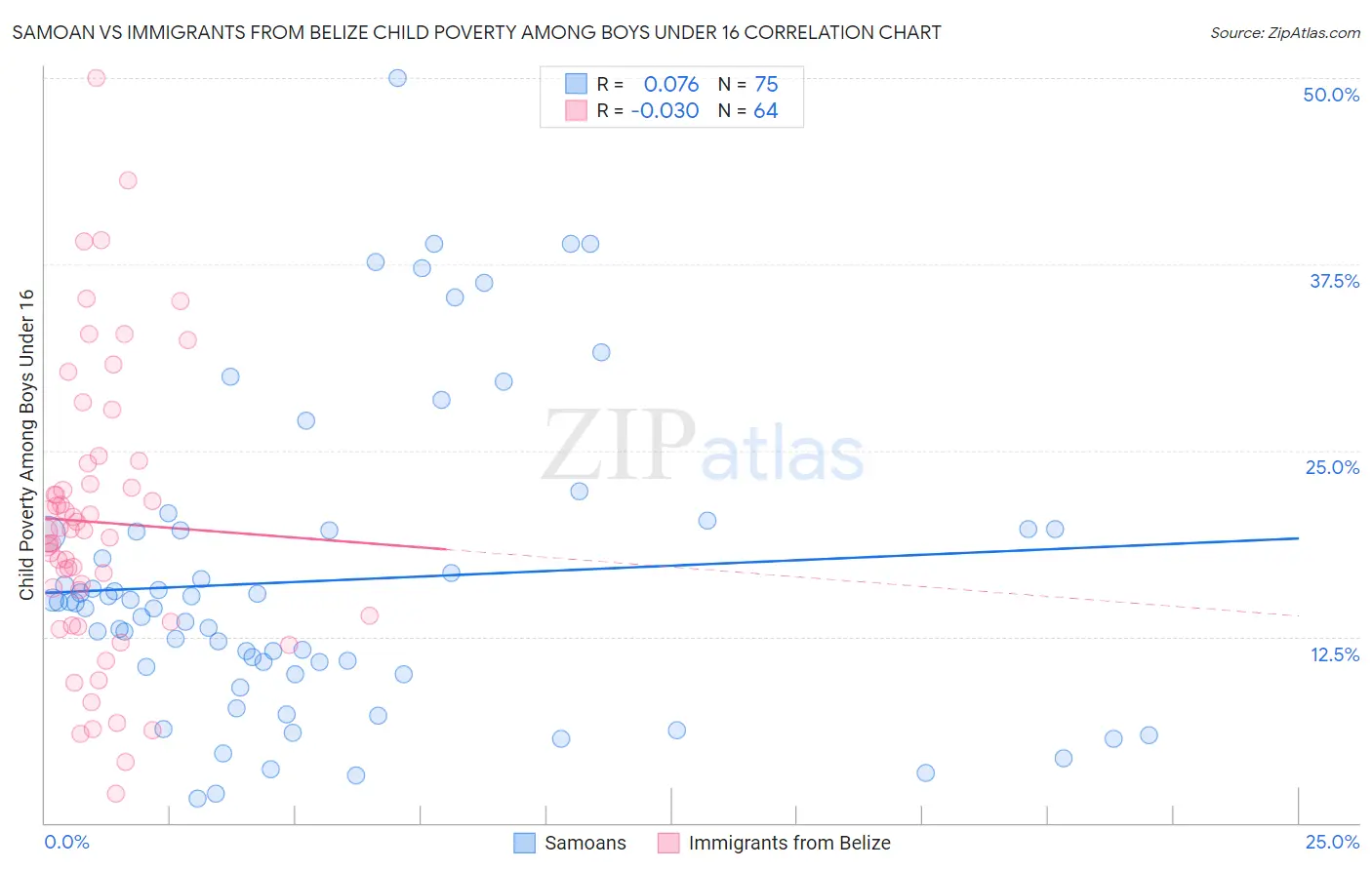 Samoan vs Immigrants from Belize Child Poverty Among Boys Under 16