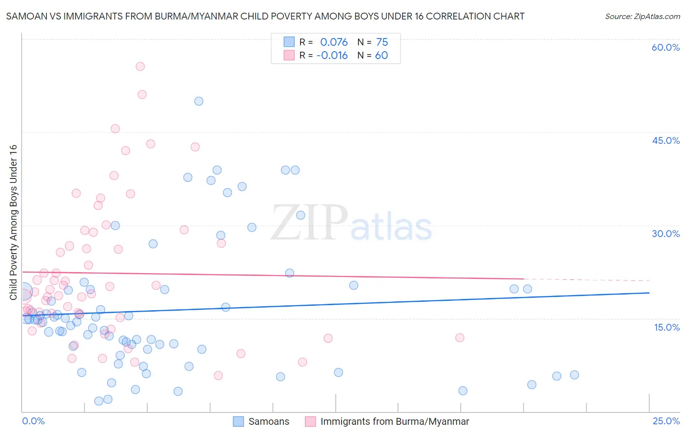 Samoan vs Immigrants from Burma/Myanmar Child Poverty Among Boys Under 16