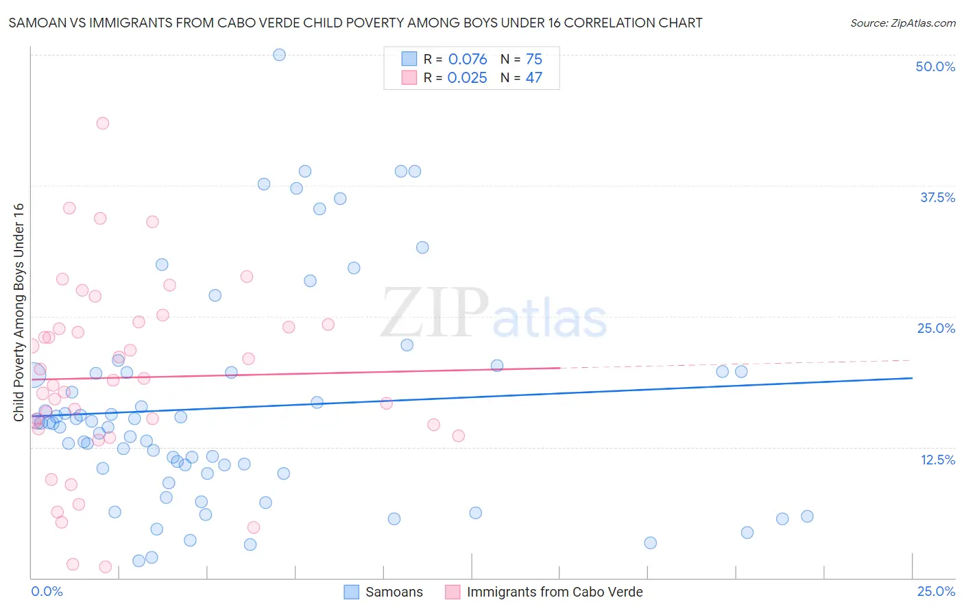 Samoan vs Immigrants from Cabo Verde Child Poverty Among Boys Under 16
