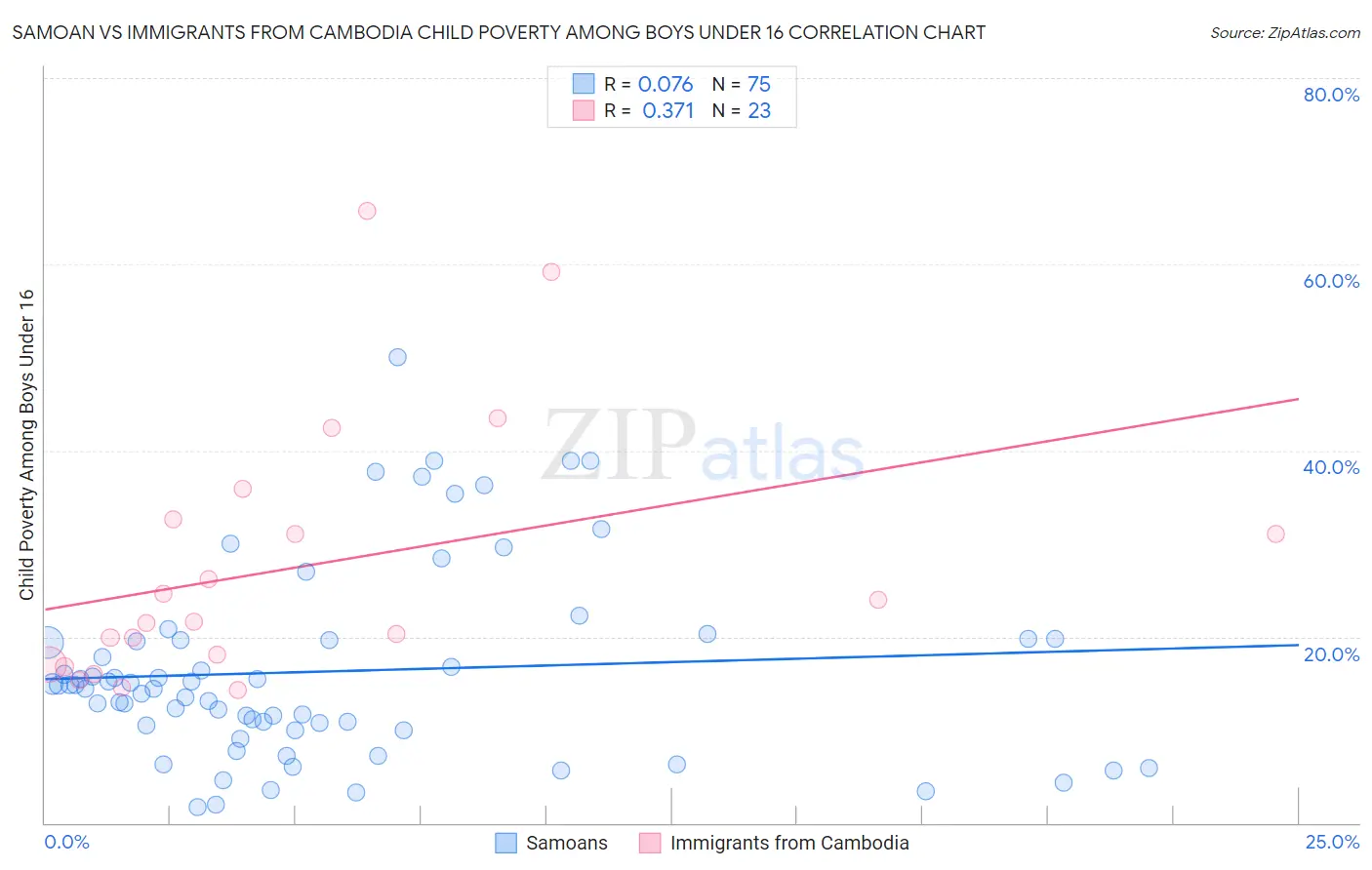Samoan vs Immigrants from Cambodia Child Poverty Among Boys Under 16