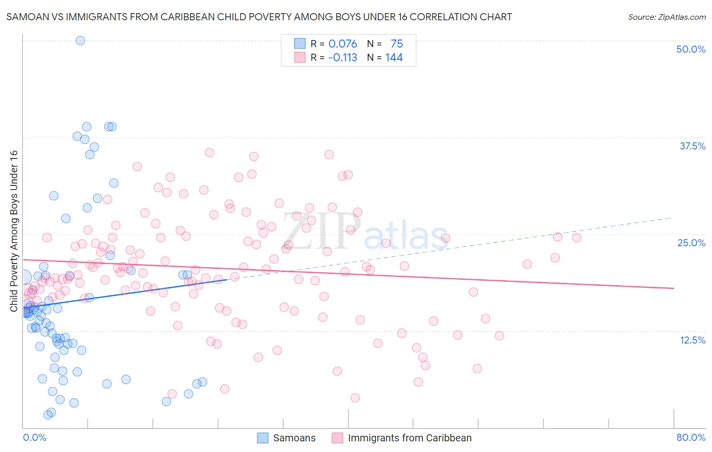 Samoan vs Immigrants from Caribbean Child Poverty Among Boys Under 16