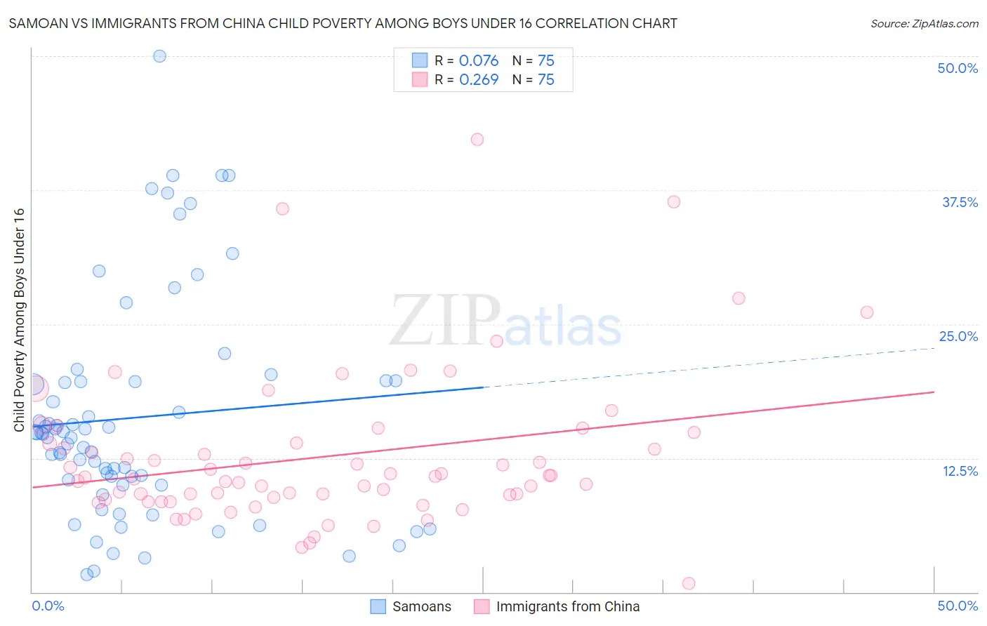 Samoan vs Immigrants from China Child Poverty Among Boys Under 16