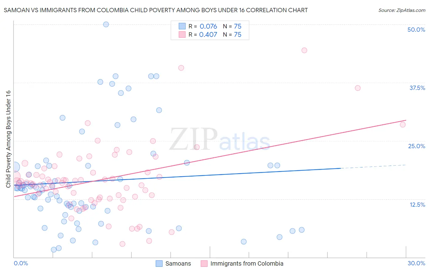 Samoan vs Immigrants from Colombia Child Poverty Among Boys Under 16