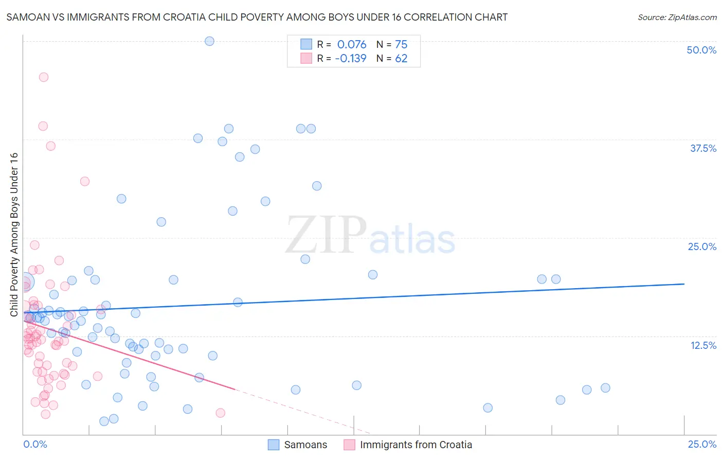 Samoan vs Immigrants from Croatia Child Poverty Among Boys Under 16