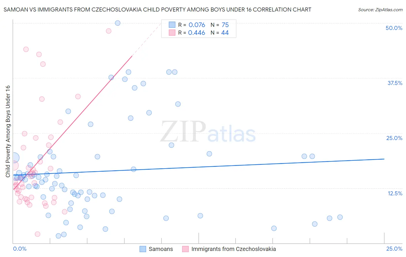 Samoan vs Immigrants from Czechoslovakia Child Poverty Among Boys Under 16